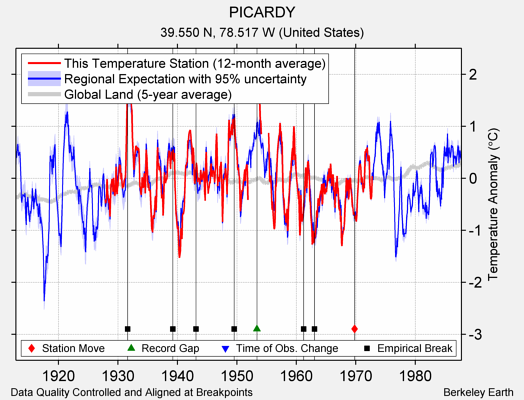 PICARDY comparison to regional expectation