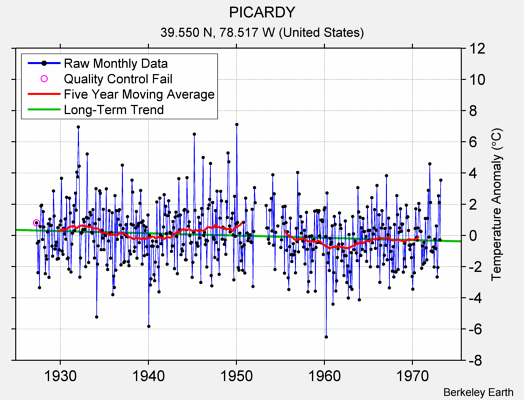 PICARDY Raw Mean Temperature