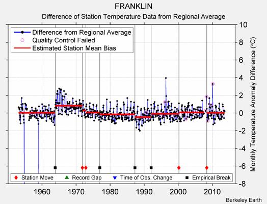 FRANKLIN difference from regional expectation