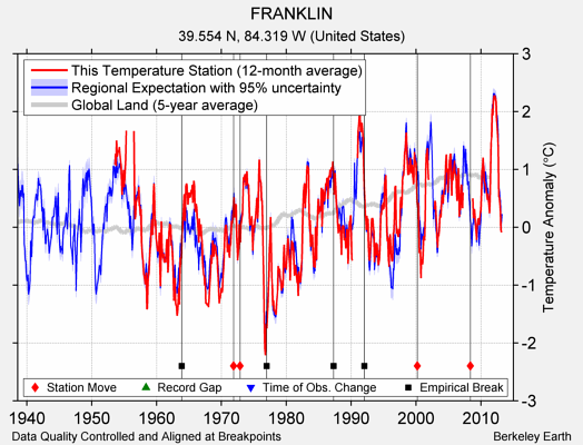FRANKLIN comparison to regional expectation