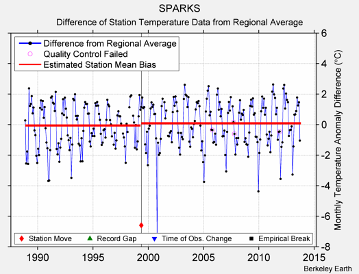 SPARKS difference from regional expectation