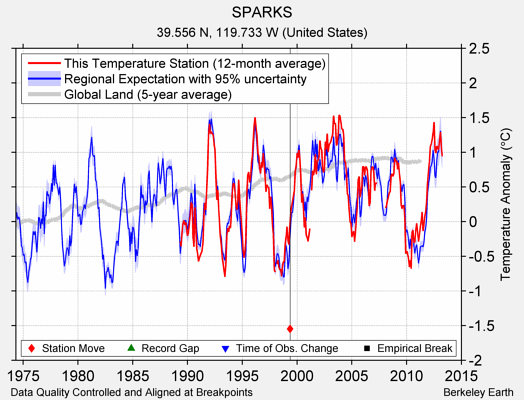 SPARKS comparison to regional expectation