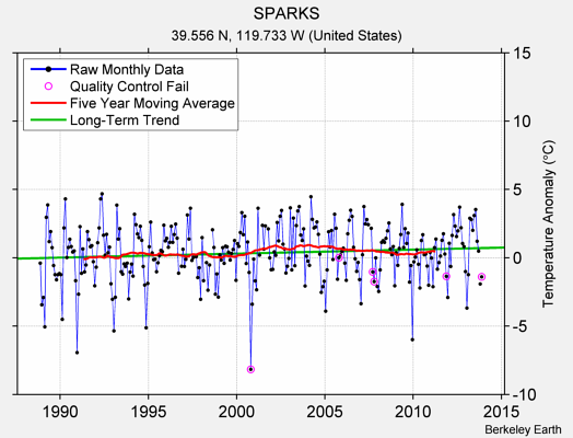 SPARKS Raw Mean Temperature