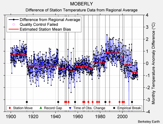 MOBERLY difference from regional expectation