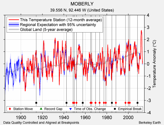 MOBERLY comparison to regional expectation