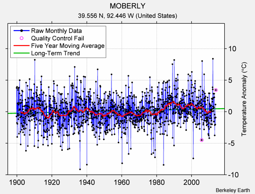 MOBERLY Raw Mean Temperature