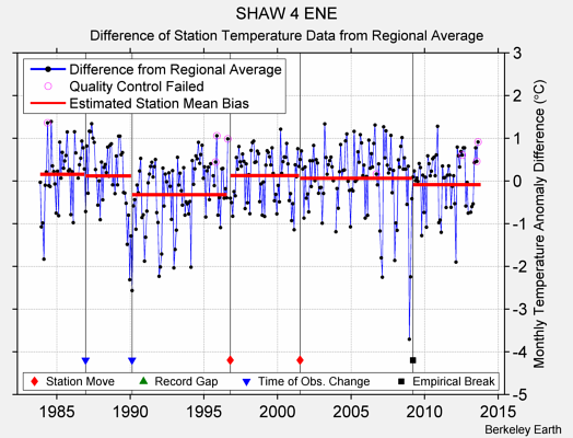 SHAW 4 ENE difference from regional expectation