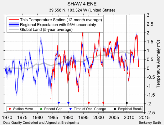 SHAW 4 ENE comparison to regional expectation