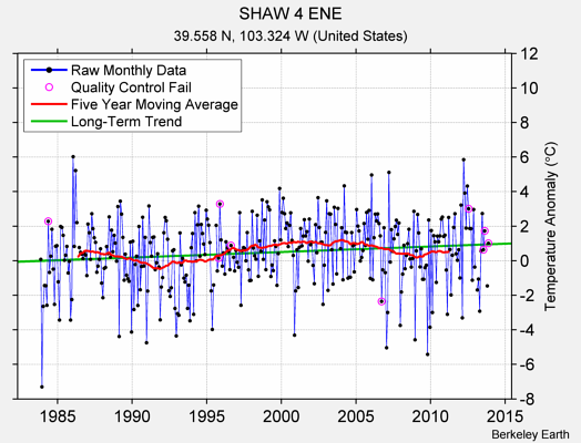 SHAW 4 ENE Raw Mean Temperature