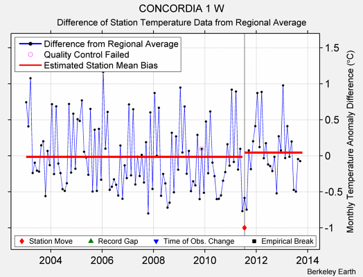 CONCORDIA 1 W difference from regional expectation