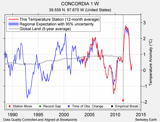 CONCORDIA 1 W comparison to regional expectation