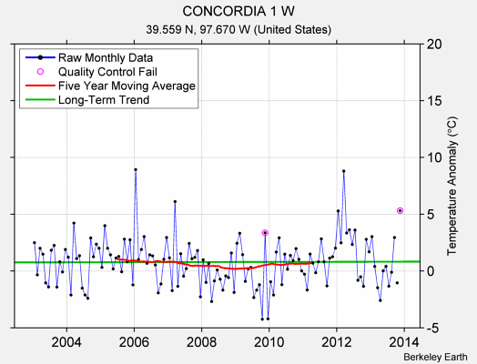 CONCORDIA 1 W Raw Mean Temperature