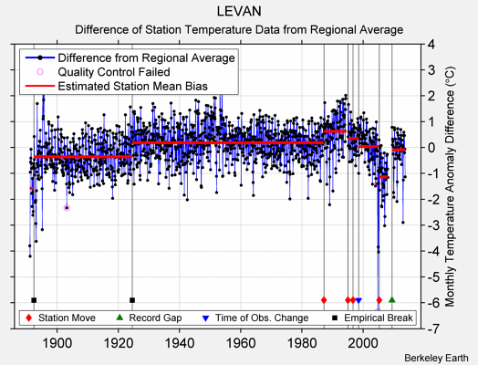 LEVAN difference from regional expectation