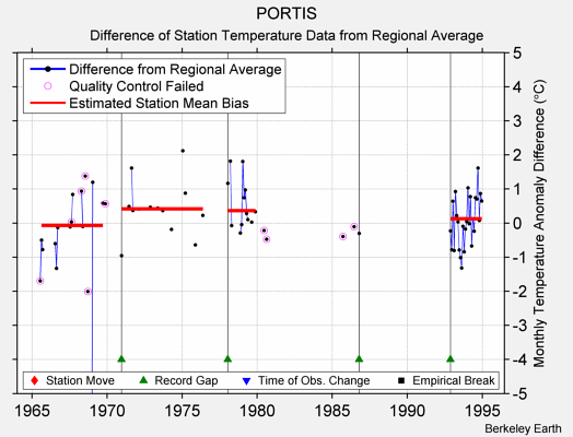 PORTIS difference from regional expectation