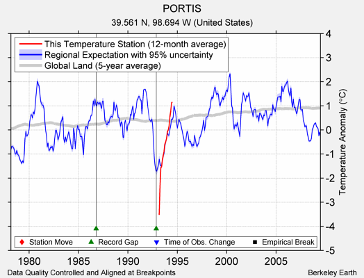 PORTIS comparison to regional expectation