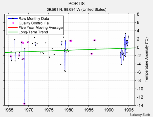 PORTIS Raw Mean Temperature