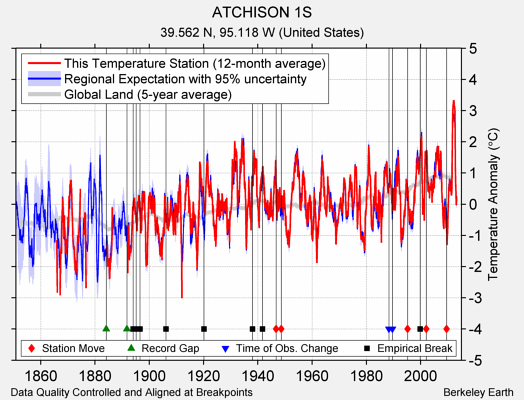 ATCHISON 1S comparison to regional expectation