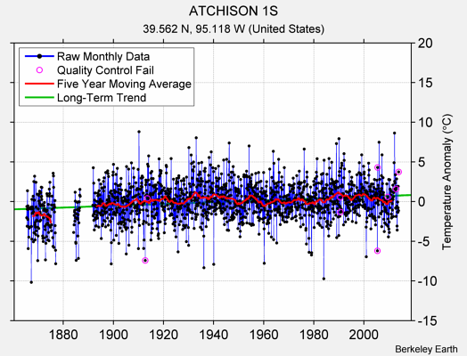 ATCHISON 1S Raw Mean Temperature