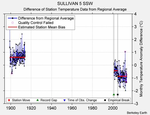 SULLIVAN 5 SSW difference from regional expectation