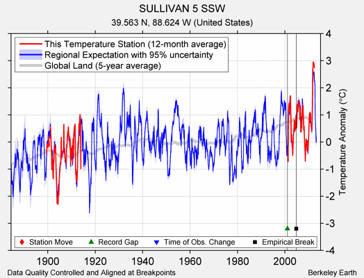 SULLIVAN 5 SSW comparison to regional expectation