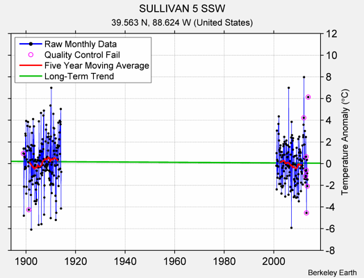 SULLIVAN 5 SSW Raw Mean Temperature