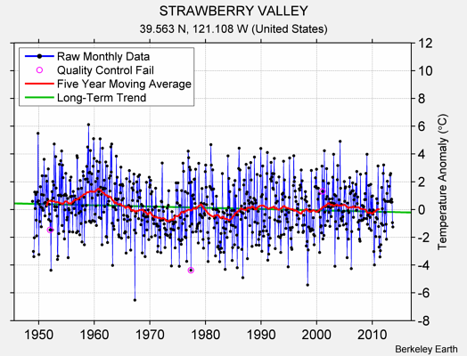 STRAWBERRY VALLEY Raw Mean Temperature