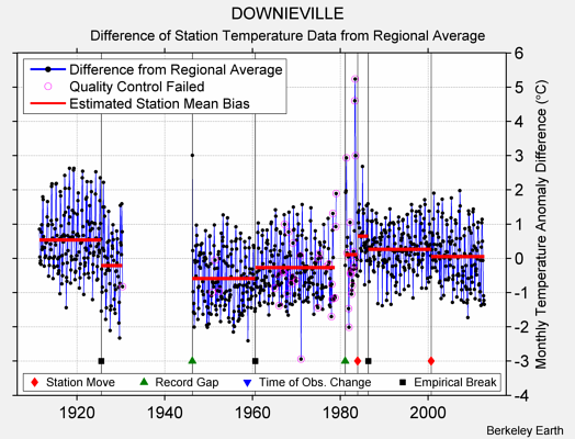 DOWNIEVILLE difference from regional expectation