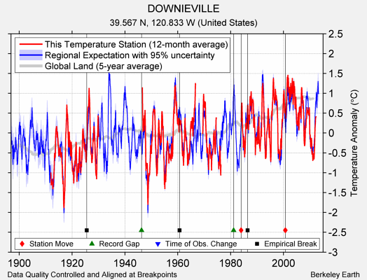 DOWNIEVILLE comparison to regional expectation