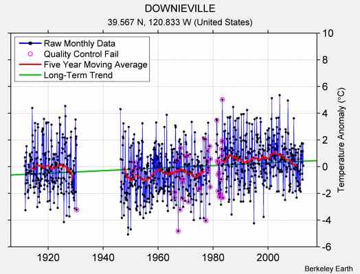 DOWNIEVILLE Raw Mean Temperature