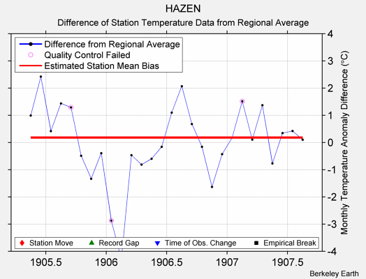 HAZEN difference from regional expectation