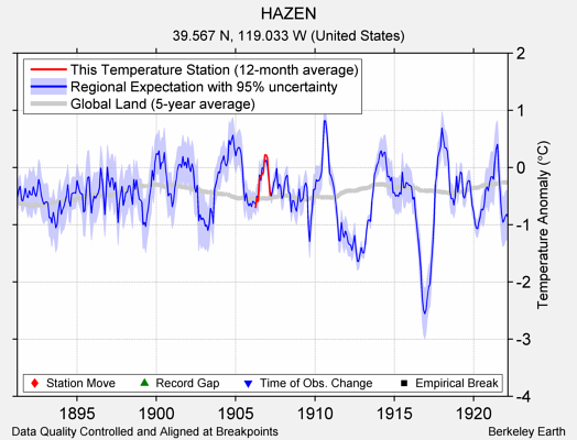 HAZEN comparison to regional expectation