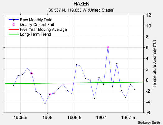 HAZEN Raw Mean Temperature