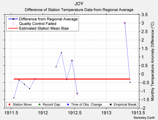 JOY difference from regional expectation