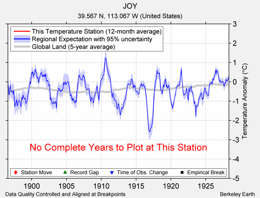 JOY comparison to regional expectation