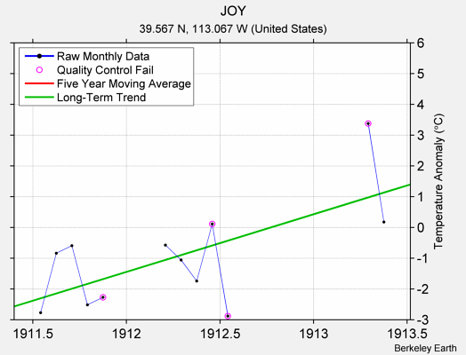 JOY Raw Mean Temperature