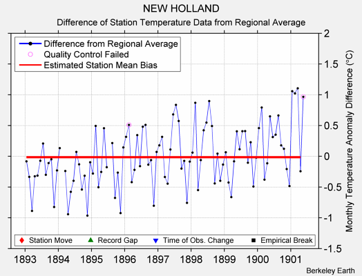 NEW HOLLAND difference from regional expectation