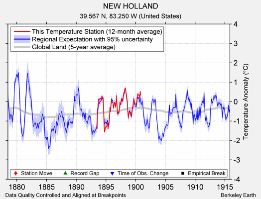 NEW HOLLAND comparison to regional expectation