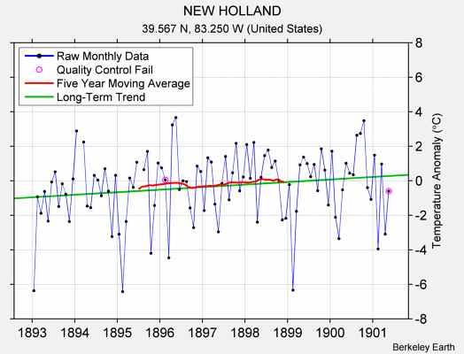 NEW HOLLAND Raw Mean Temperature