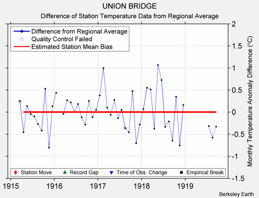 UNION BRIDGE difference from regional expectation