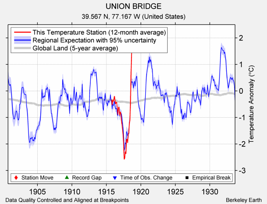 UNION BRIDGE comparison to regional expectation