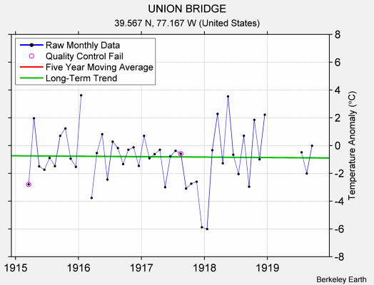 UNION BRIDGE Raw Mean Temperature