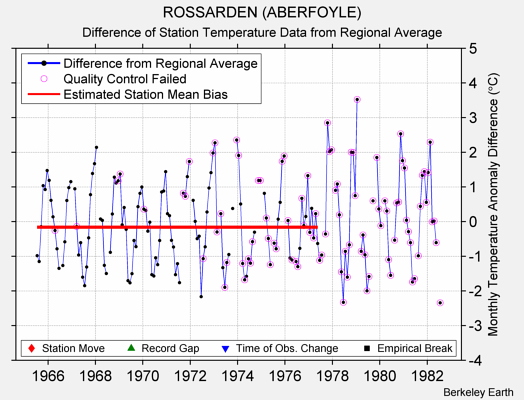 ROSSARDEN (ABERFOYLE) difference from regional expectation