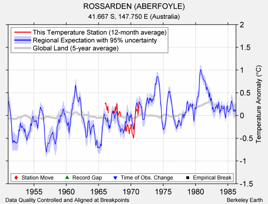 ROSSARDEN (ABERFOYLE) comparison to regional expectation