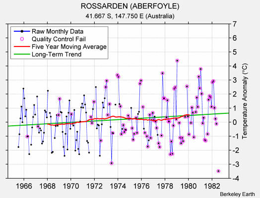 ROSSARDEN (ABERFOYLE) Raw Mean Temperature