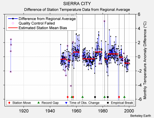 SIERRA CITY difference from regional expectation