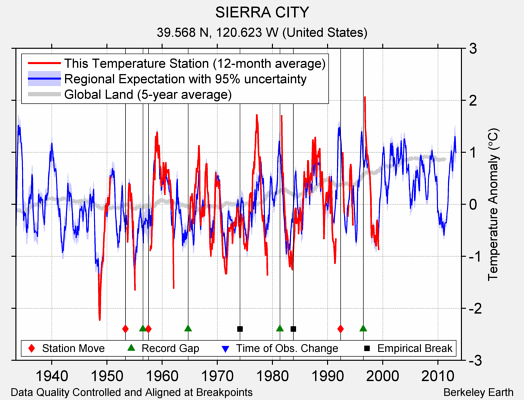 SIERRA CITY comparison to regional expectation