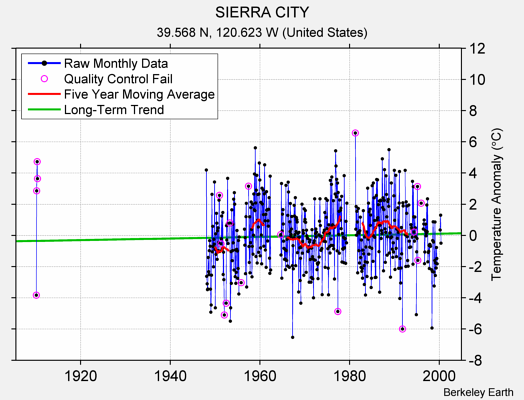 SIERRA CITY Raw Mean Temperature