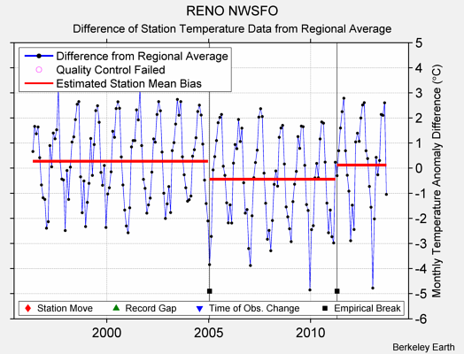 RENO NWSFO difference from regional expectation