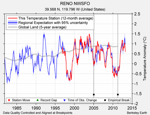 RENO NWSFO comparison to regional expectation