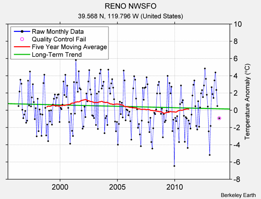 RENO NWSFO Raw Mean Temperature